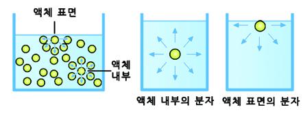 계면