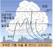 과냉각1