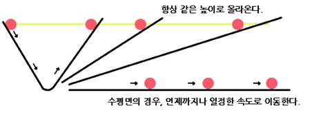 관성법칙