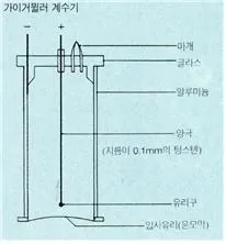가이거-뭘러 계수기(Geiger-Muller counter, -計數器)