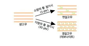 가황 고무[vulcanized rubber, 加黃─]