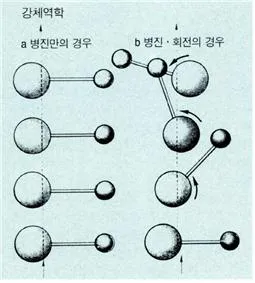 강체역학(mechanics of rigid body, 剛體力學)