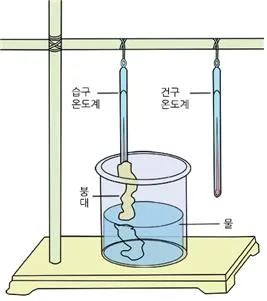 건구 온도(dry-bulb temperature, 乾球溫度 )