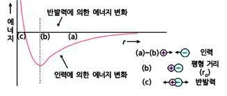 격자 에너지(lattice(grid) energy, 格子─)