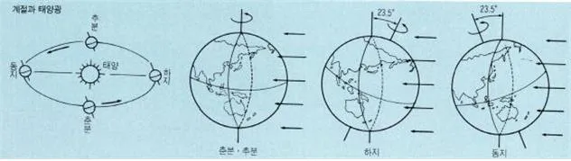 계절 [season, 季節]