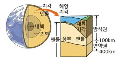고체 지구 (solid earth)