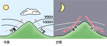 곡풍 (valley wind)