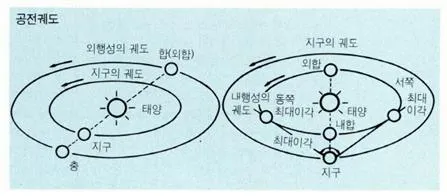 공전 궤도 [orbit of revolution, 公轉軌道]