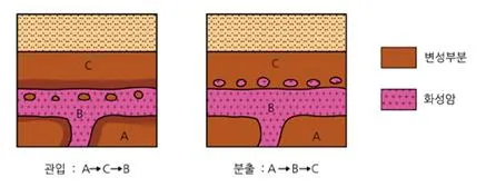 관입 [intrusion, 貫入]
