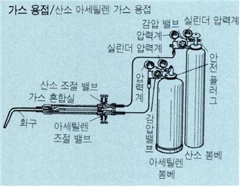 가스용접