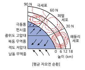 간접순환