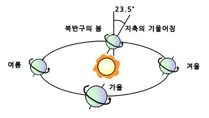 고위도
