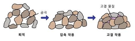 고화작용