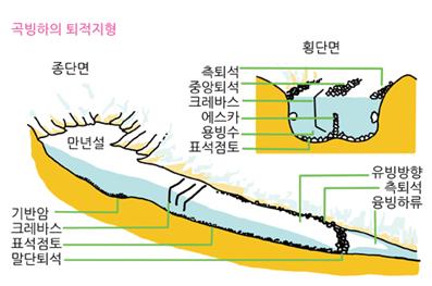 곡빙하의 퇴적지형