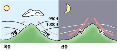곡풍