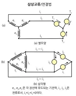 3상 교류(three-phase current /triphase current , 三相交流)