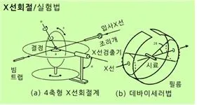 X선 회절법(X-ray diffraction method, ~線 回折法)