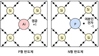 n형 반도체(n-type semiconductor, -型 半導體 )
