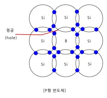 p형 반도체(p-type semiconductor, -型半導體)