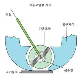 가동 코일형(moving coil type)