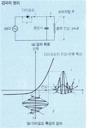 검파(detection, 檢波 )