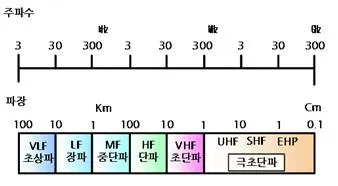 극초단파 (UHF) (ultrahigh frequency (wave))