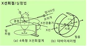 X선회절법