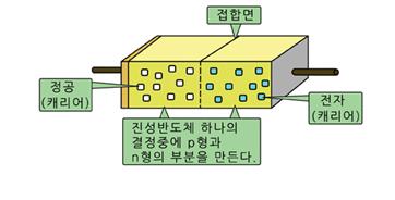 p-n접합