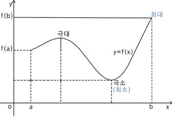극값