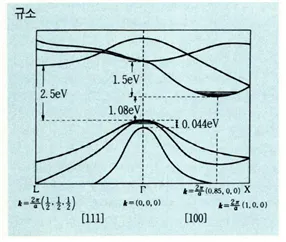 규소 [Silicon, 硅素]