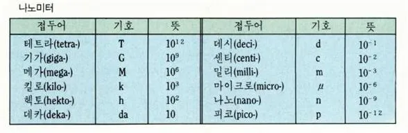 나노미터(nanometer)