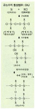 규소수지