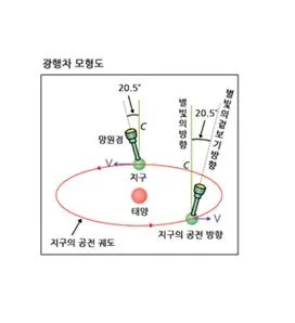 광행차 [aberration, 光行差]