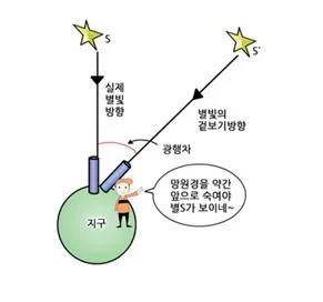 광행차 [aberration, 光行差]