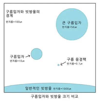 구름 입자 (cloud particle)