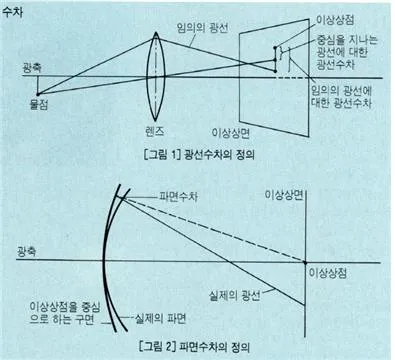 구면수차 [spherical aberration, 球面收差]