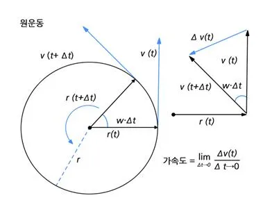 구심 가속도 [centripetal acceleration, 求心加速度]
