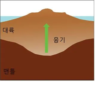구조 운동 [tectonic motion, 構造運動]