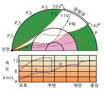 구텐베르크 불연속면 (Gutenberg discontinuity)