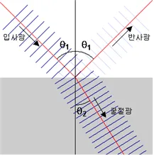 굴절각 [angle of refraction, 屈折角]