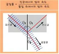 굴절률 [refractive index, 屈折率]