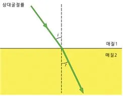 굴절률 [refractive index, 屈折率]