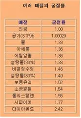 굴절률 [refractive index, 屈折率]