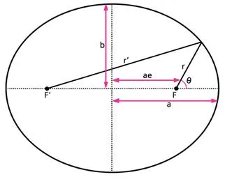 궤도 긴반지름 (orbital semi-major radius)