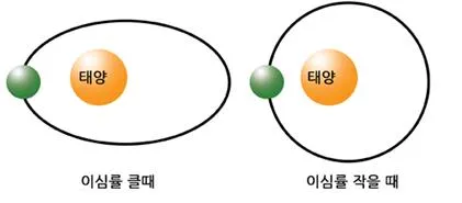 궤도 이심률 [Orbital eccentricity, 軌道離心率]