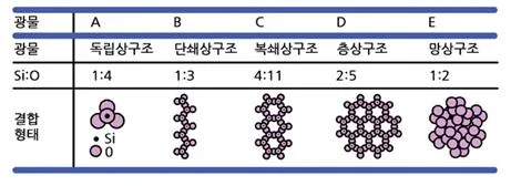 규산염 광물 [silicate minerals, 硅酸鹽鑛物]