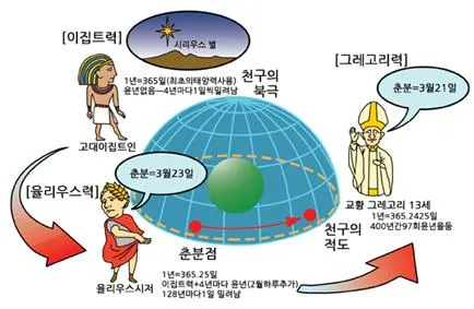그레고리력 [Gregorian calendar, ─曆]
