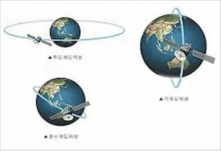 극궤도 위성 [satellite in polar orbital, 極軌道衛星]
