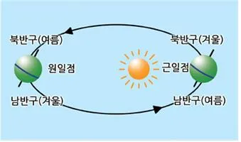근일점 [perihelion, 近日點]