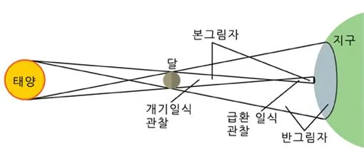금환식(annular eclipse / ring eclipse)